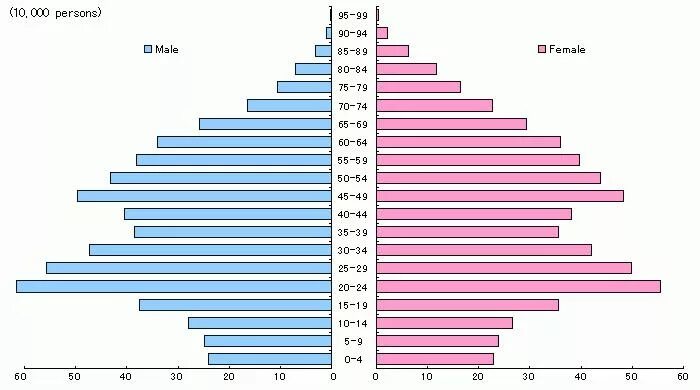Токио численность населения 2025. Токио численность населения. численность населения города токио. токио численность населения 2025. население токио диаграмма.