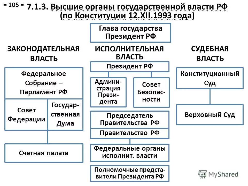 Органов государственной власти изменение структуры. Схема высшие органы государственной власти по Конституции 1993. Органы государственной власти РФ (по Конституции 1993 года). Высшие органы государственной власти РФ по Конституции РФ 1993 года. Высшие органы государственной власти России схема.