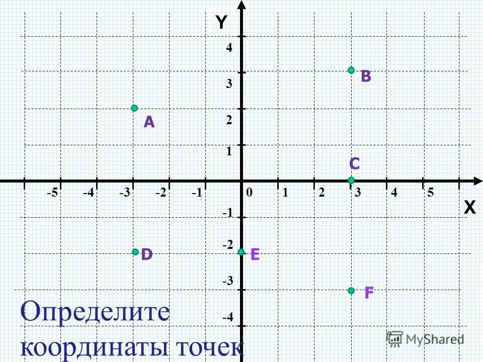 Определите координаты точек 1 5. Координаты точки. определите координаты точек. определение координаты точки. определение координатных точек.