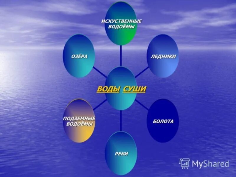 Озеро кластер. Кластер на тему озеро. Кластер «типы озёр». Типы озер схема. Воды суши реки и озера.