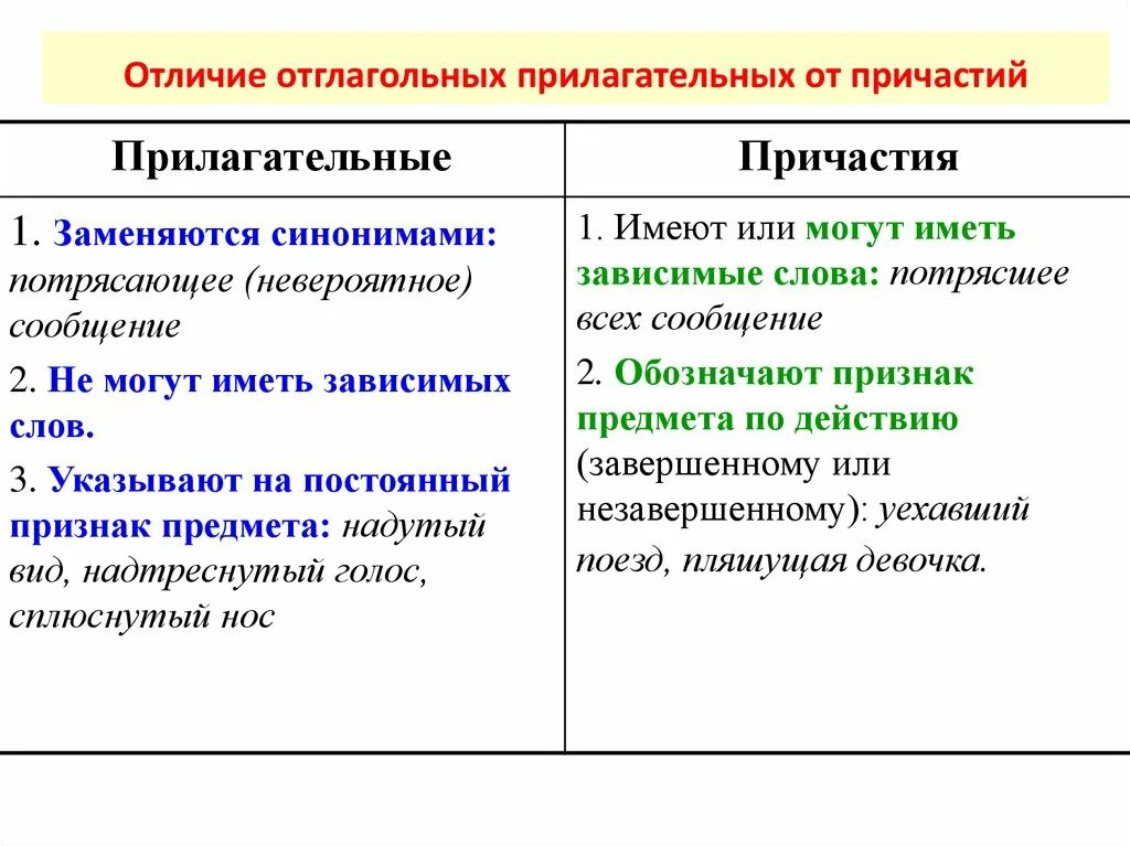 Почему причастия. Как различить причастия от прилагательных. отличие причастия от отглагольного прилагательного. как отличить прилагательные от причастий. как различать прилагательные и причастия.