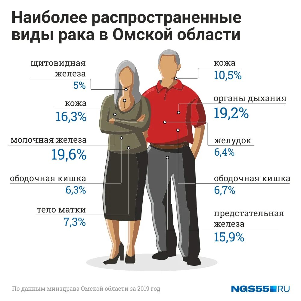 Насколько опасен рак. Виды онкологических заболеваний. Распространенные онкологические заболевания. Самые распространенные онкологические заболевания. Онкология виды статистика.