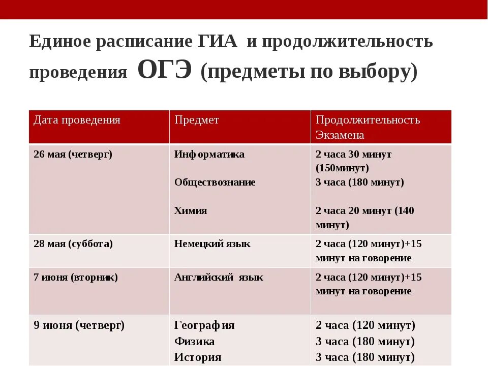 Экзамены в 5 классе в 2024. ОГЭ по географии Продолжительность экзамена. Продолжительность экзаменов ЕГЭ 2023. Продолжительность экзамена по выбору девятый класс. Экзамен 9 класс 2021.