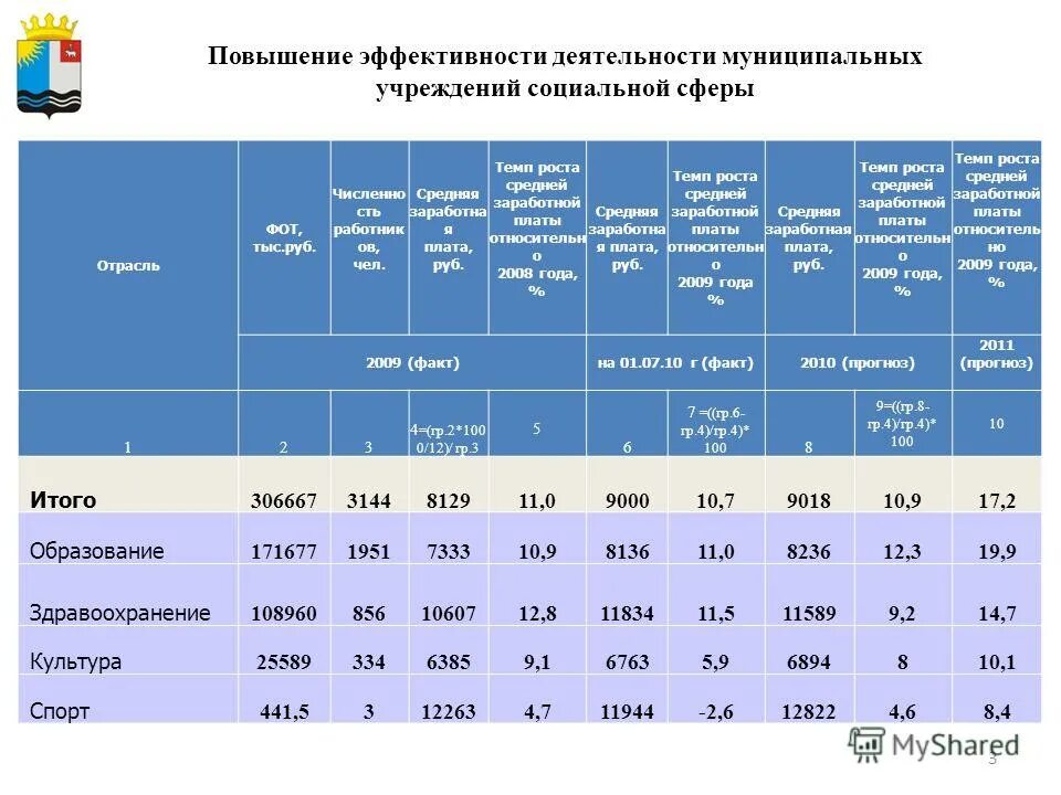 Количество государственных муниципальных учреждений в россии. Бюджетные ассигнования это. Образование в россии динамика. Расчет субъектов мсп на 10 тыс населения среди субъектов. Характеристики поселка городского типа.