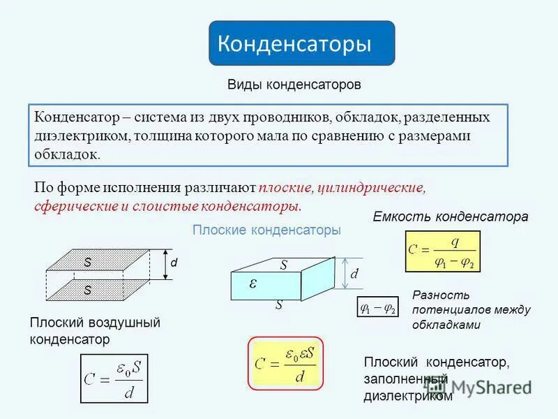 Устройство состоящее из двух проводников любой формы. Конденсаторы по форме обкладок. Типы конденсаторов по диэлектрику. Виды конденсаторов по обкладке. Типы конденсаторов по форме обкладок.