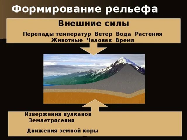 Какие процессы оказали влияние на формирование евразии. Процессы формирования рельефа. Внутренние силы формирующие рельеф. Внутренние и внешние силы формирующие рельеф. Внутренние и внешние силы формирующие рельеф земли.