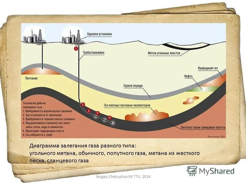 Уголь метан. Метан угольных пластов. Сланцевая революция. Глубина залегания сланцевой нефти. Сланцевая революция презентация.
