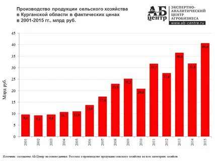 Курганская область хозяйство