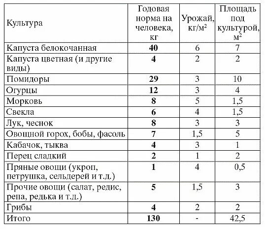 Урожайность овощей таблица. Овощи норма на человека. Урожайность овощей с 1 м2. Урожайность овощных культур.