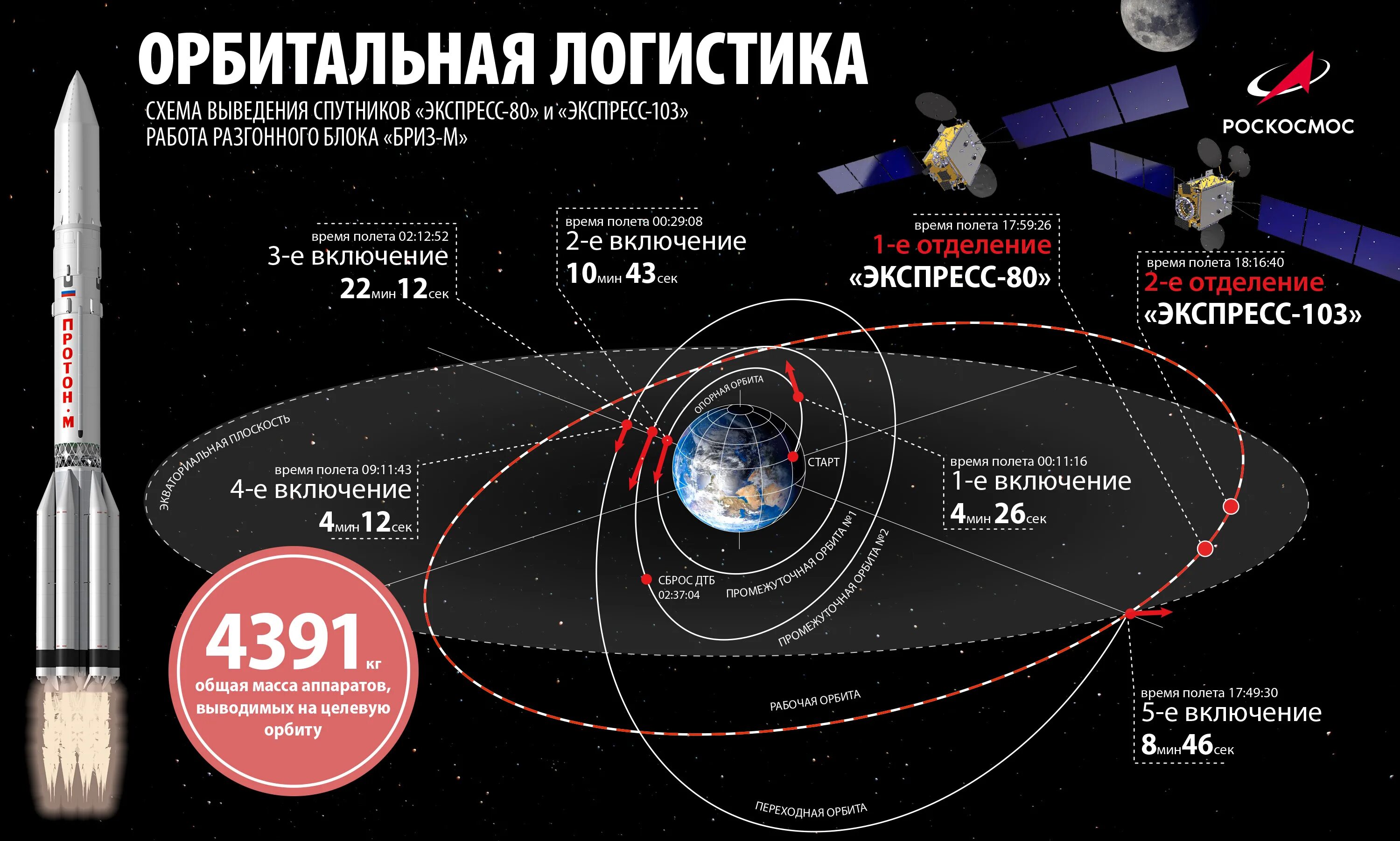 Сколько дней провел на орбите российский. Спутники экспресс-аму3 и экспресс-аму7. Спутники экспресс 80 и экспресс 103. Ракета Протон-м экспресс 80 и экспресс 103. Ракета Протон разгонный блок.