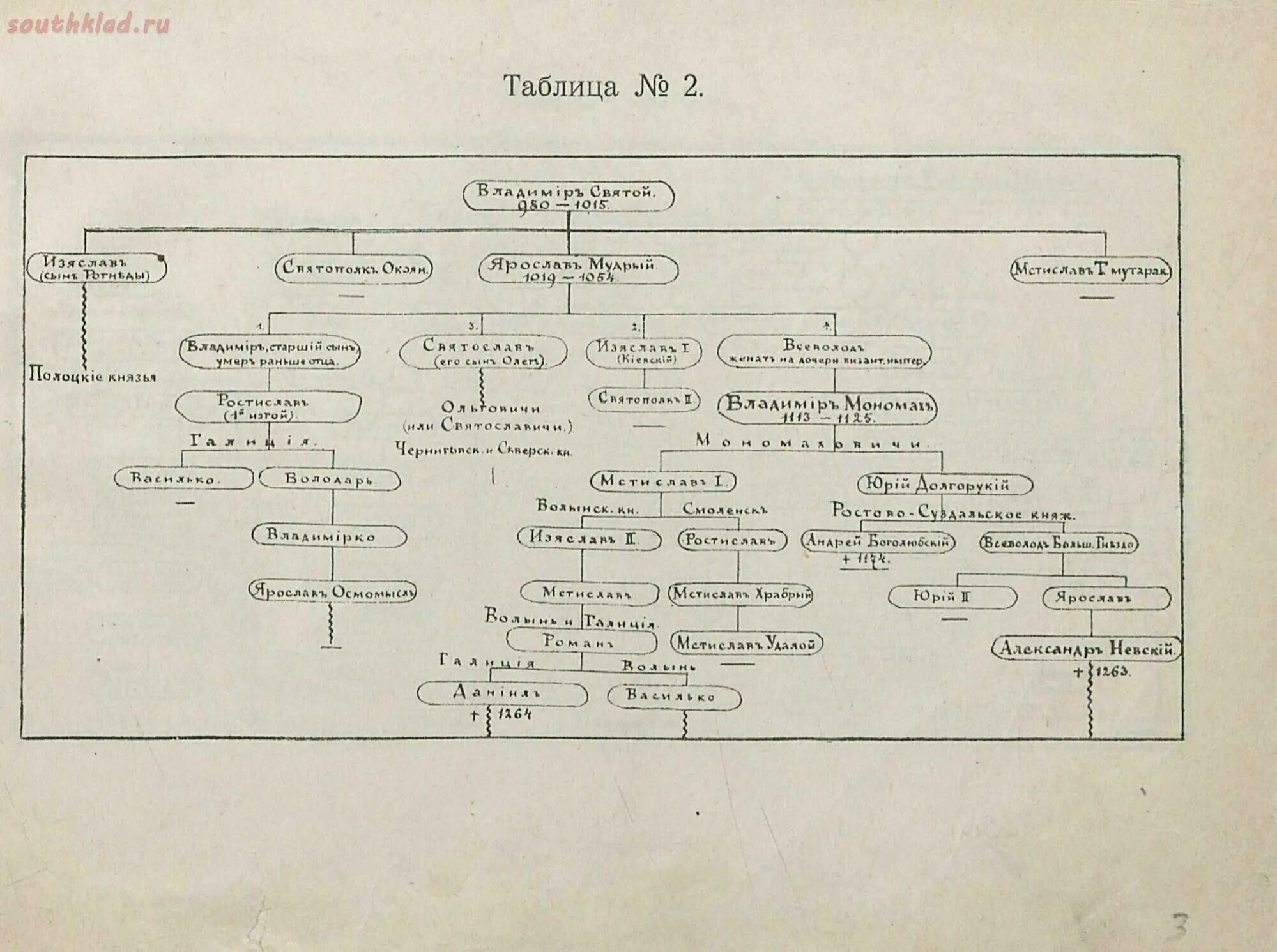 Таблица родословная семьи. Генеалогическая таблица нисходящее. Родословная полоцких князей схема. Беременность йорков по дням таблица. Родовая таблица.