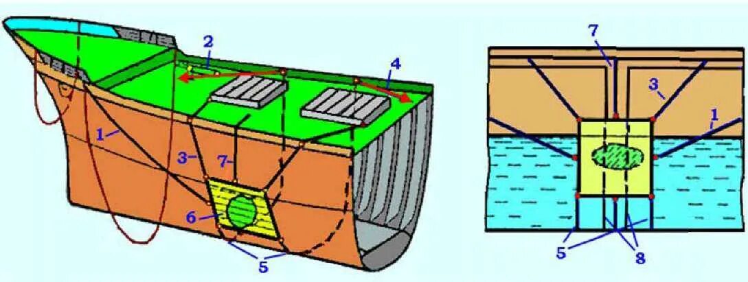 Пластырь для заделки пробоин судна. Заводка пластыря на судне. Заделка пробоин в корпусе судна. Схема заводки пластыря на пробоину. Основы организации судна
