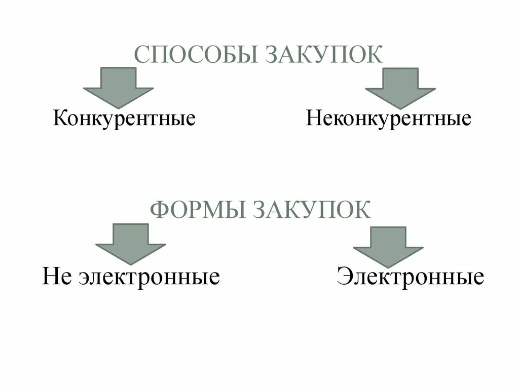 Конкурентные и неконкурентные способы закупок. Неконкурентные способы закупок. Схема конкурентной закупки. Неконкурентные способы госзакупок. Конкурентные закупки рф