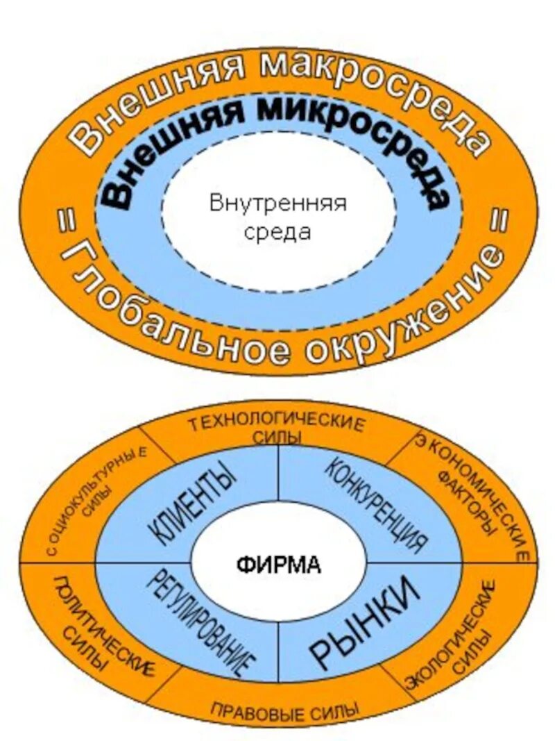 Среда ведения бизнеса. Внутренняя и внешняя среда организации схема. Внешняя и внутренняя микро и макро среда фирмы. Микро и макро среда маркетинга. Элементы внешней и внутренней среды организации схема.