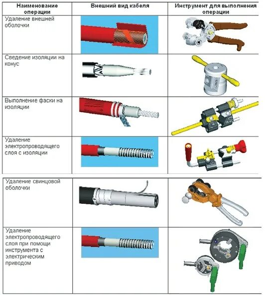 Выполнение монтажных соединений. Инструменты для монтажа концевых, соединительных кабельных муфт. Технологическая карта опрессовки кабельных наконечников. Порядок разделки проводов и кабелей. Инструмент для монтажа кабельных муфт 6 10 кв.