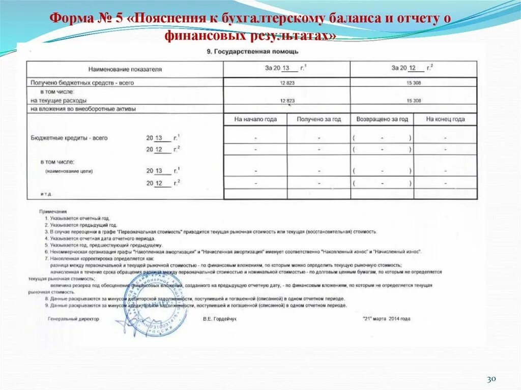 5 форма пояснение к балансу. Пояснения к бухгалтерскому балансу и отчету о финансовых. Приложение к бухгалтерскому балансу. Пояснения к бухгалтерскому балансу и отчету о финансовых результатах. Форма пояснения к бухгалтерскому балансу и отчету о финансовых.