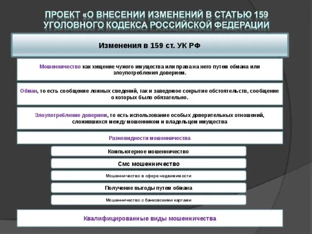 159 ук рф изменения. Ст 159 ч 1 УК РФ. Мошенничество ст 159 УК РФ. Мошенничество УК РФ состав преступления. Уголовно-правовая характеристика мошенничества.