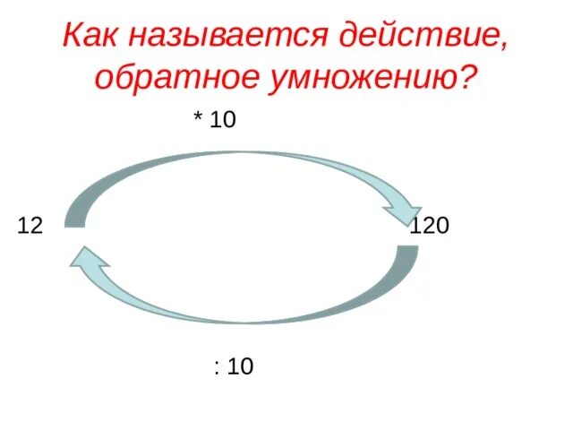 Действие обратной действия как называется. Действие обратное умножению. Как называется обратное действие. Самоанализ урока деление, действие, обратное умножению.