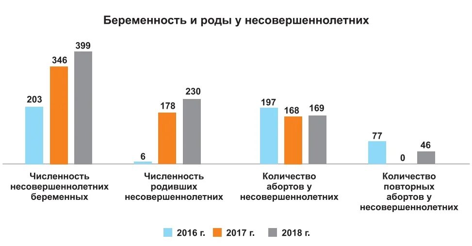 Статистика беременности несовершеннолетних в России. Статистика ранней беременности в России. Подростковая беременность в России статистика. Беременность подростков статистика.