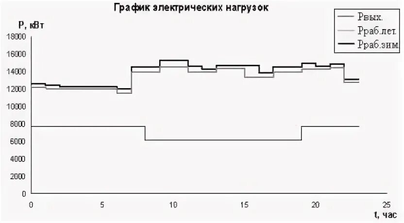 Суточный график нагрузки. График электрических нагрузок. Суточные графики нагрузок. Годовой график электрических нагрузок.