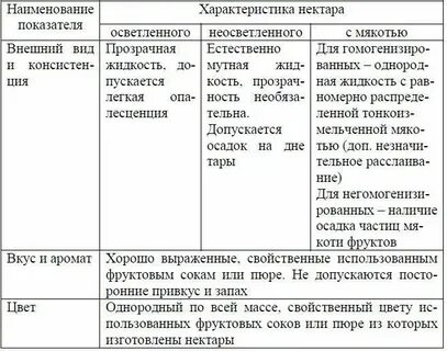 Оценка качества свежих овощей
