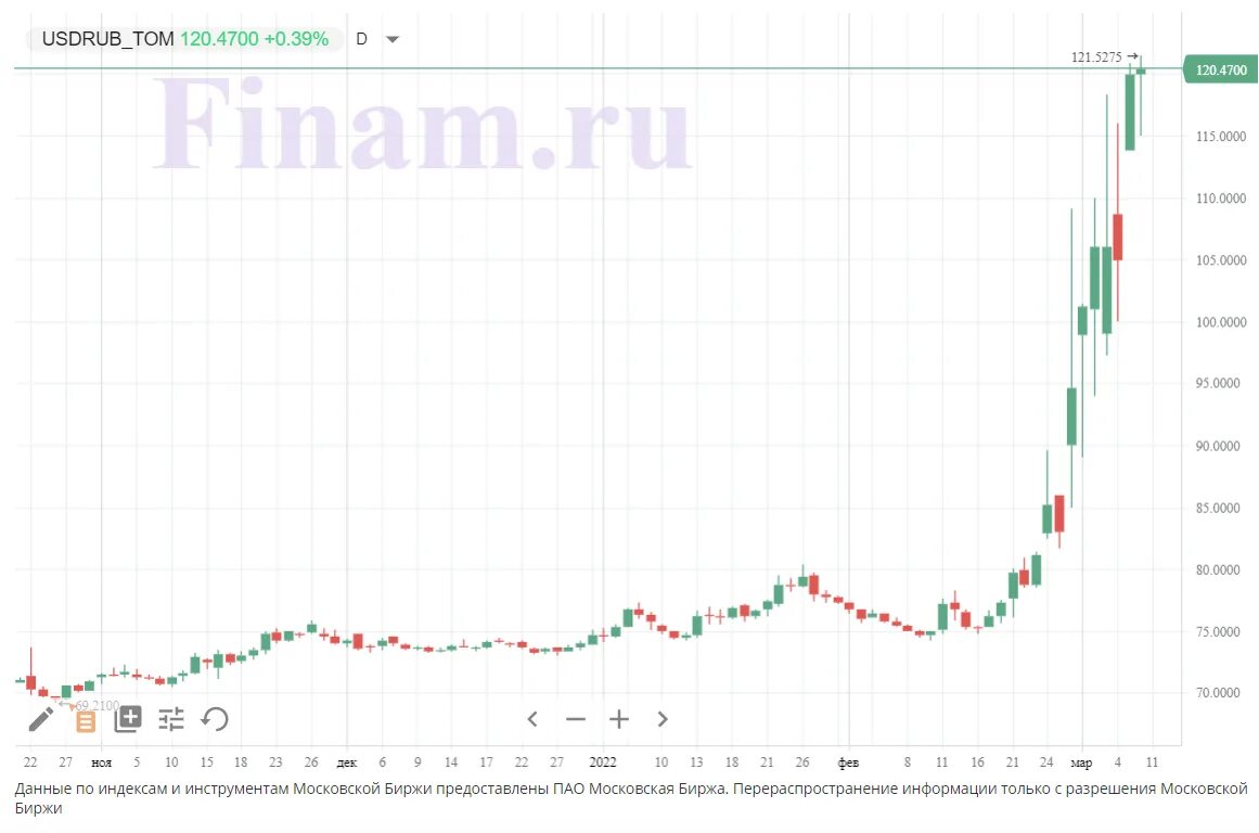 Доллар цена в июне. Доллар биржа. 120 Долларов. Доллар на бирже сейчас. Курс доллара по годам.