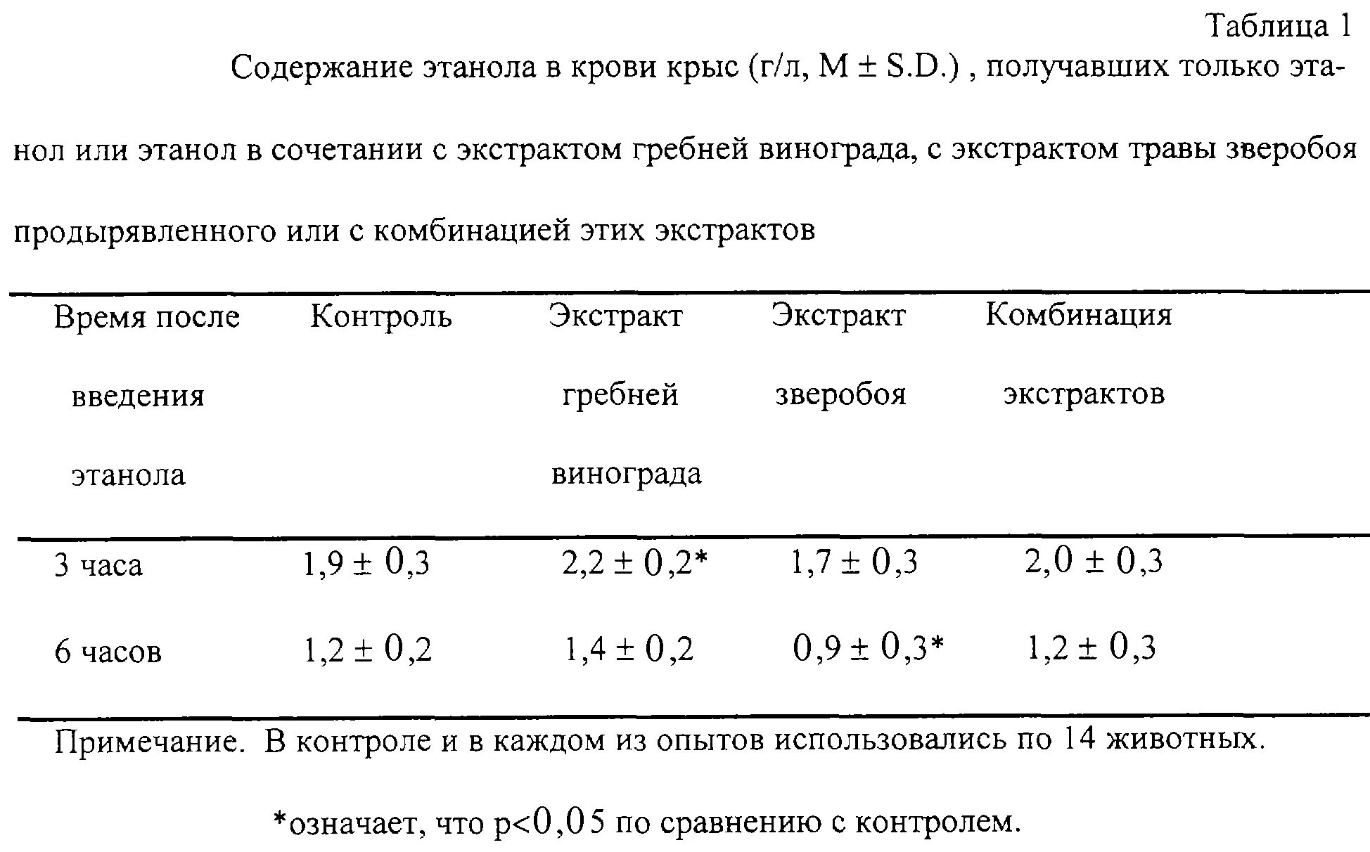 Содержание в крови три. Концентрация этилового спирта в крови таблица. Содержание этанола в крови г/л. Этанол в крови норма.