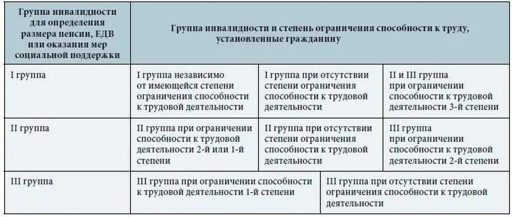 Льготы работникам инвалидам. Инвалидность 2\2 гр. Группа инвалидности льготы. Третья группа инвалидности. Инвалидность группы и степени.