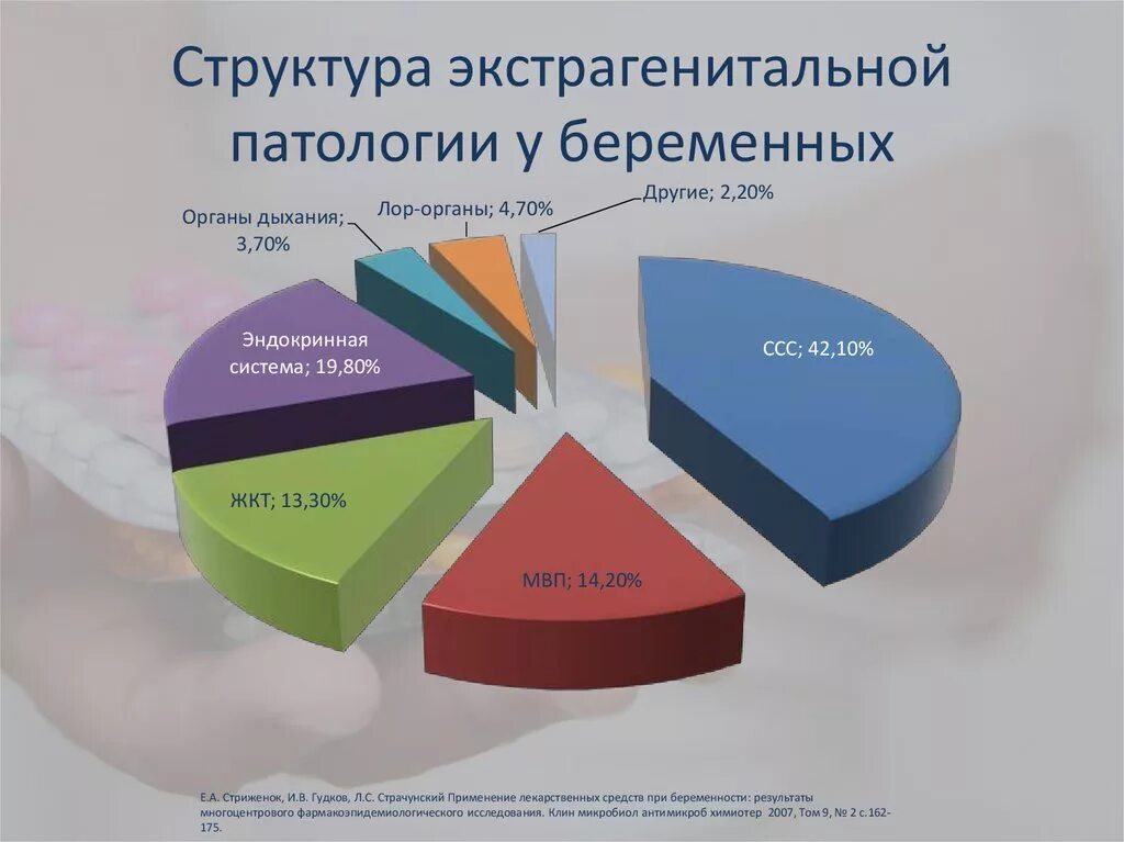 Как понять патологию. Структура экстрагенитальной патологии. Структура экстрагенитальной патологии у беременных. Экстрагенитальная патология и беременность. Статистика экстрагенитальной патологии.