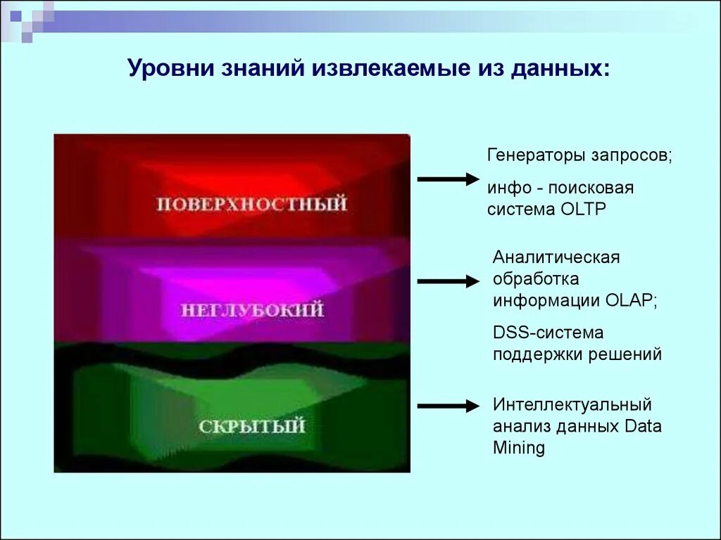 Генерирование данных. Уровни знаний извлекаемых из знаний. Системы аналитической обработки данных. Технологии data Mining презентация. Технология и системы аналитической обработки данных OLTP, OLAP, data Mining..