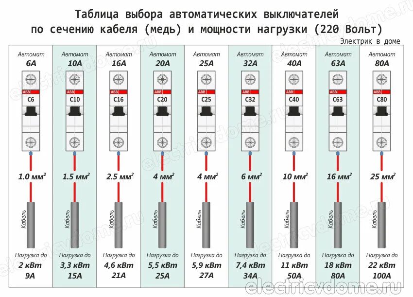 Номинал автоматов для электропроводки 220в. Таблица сечения кабеля и автоматов. Подобрать автоматический выключатель по мощности таблица 220 вольт. Номинал мощности автоматов для электропроводки таблица. Максимальная мощность в квартире