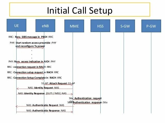 Price plan. Call setup. Ss7 level. Wait call. Call setup.