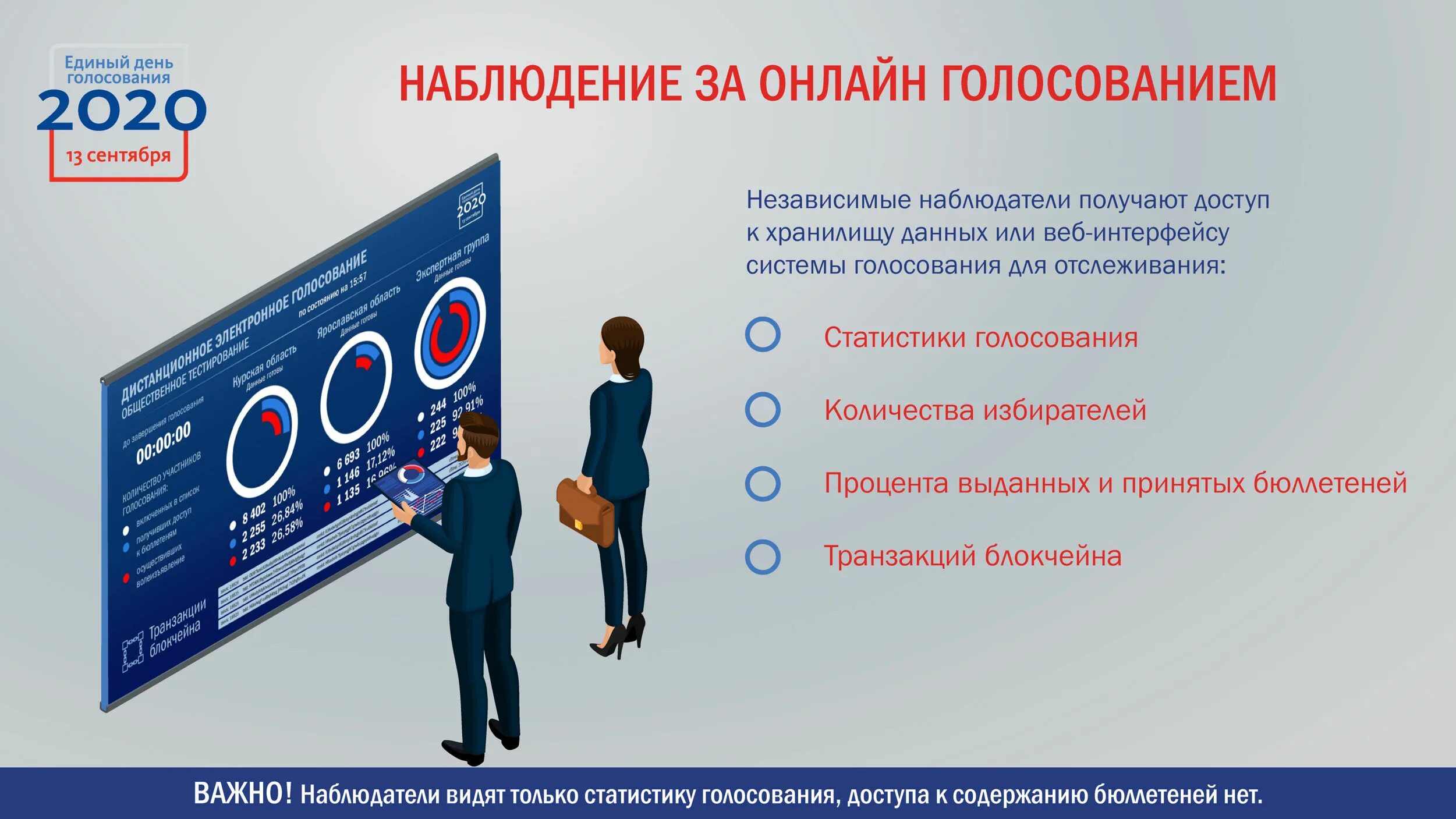 Выборы дэг голосования. Процесс голосования дистанционного. Электронное голосование на выборах. Дистанционное голосование. Дистанционное голосование на выборах.