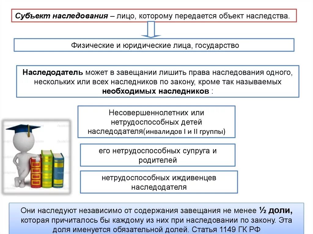 4 наследование по завещанию. Наследование по закону объекты субъекты. Субъекты наследственных правоотношений схема. Субъекты наследования по завещанию.