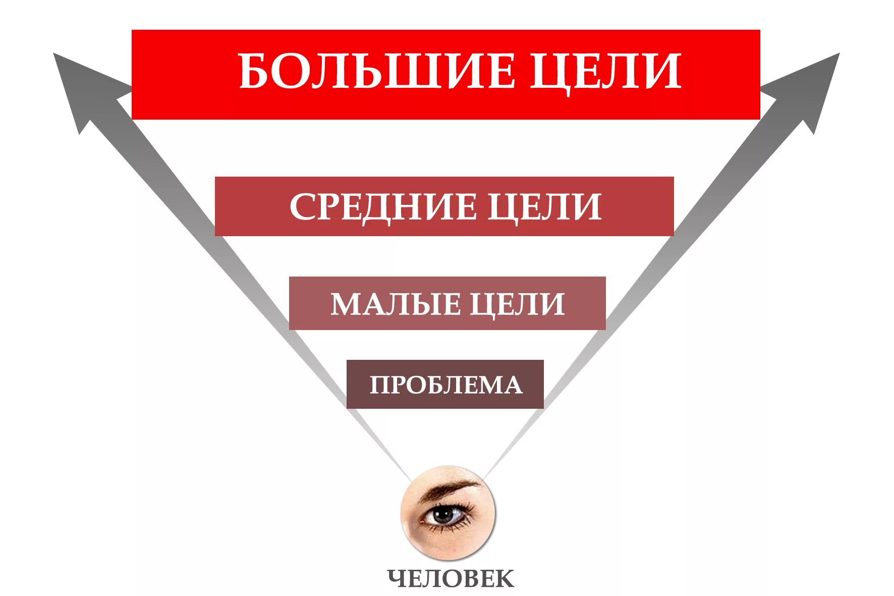 Большая цель. Цели. Большие цели. Шаги для достижения цели. Поэтапное достижение цели.