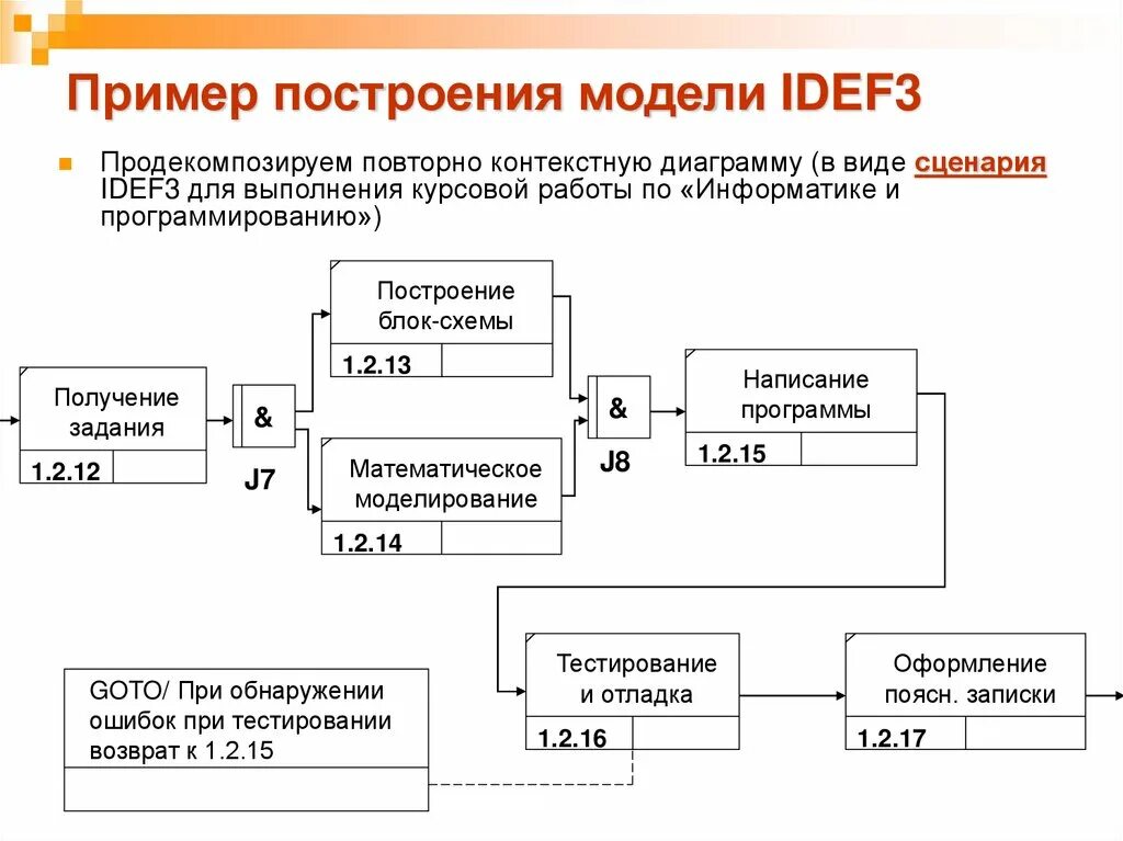 Модель проектирования работы в организации. Блок схема idef3. Схема построения занятий. Построить модель процесса ремонта квартиры. Модель построения работ.