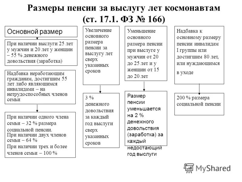 Рассчитать пенсию госслужащего