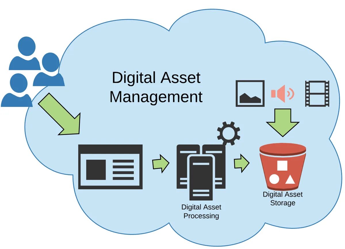 Asset shared. Digital Asset Management. Digital Asset Management (dam). Архитектура Digital Asset Management (dam). Разработка программного обеспечения.