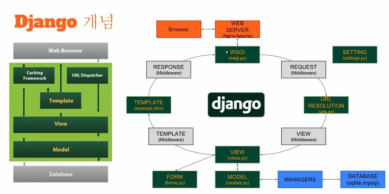 Django 4 практика создания веб сайтов. Сервер django. django структура проекта. django python схема. архитектура интернет магазина django.