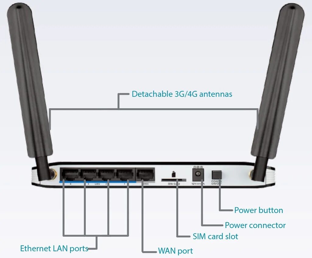 Сим карты с вайфаем. Роутер ТП линк 5g 4 антенны. Роутер TP link 4 антенны. Dir 2150 роутер антенна 5ghz. Модем-роутер WIFI С сим.