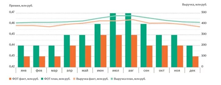 Выручка в миллионах рублей. Сколько должен составлять фот от выручки.