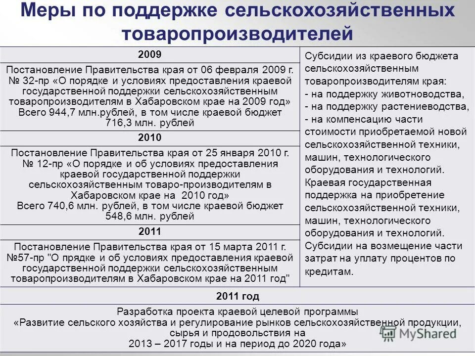 Субсидии из федерального бюджета. Субсидии из краевого бюджета. Субсидии из краевого бюджета. Субсидии из федерального бюджета. Субсидии из краевого бюджета.