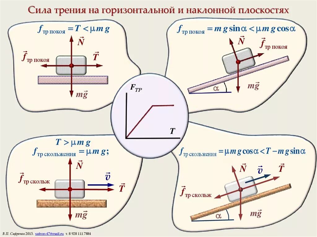 К горизонтальной легкой рейке. Сила трения на наклонной плоскости. Сила трения покоя на наклонной плоскости. Сила трения на плоскости. Сила трения на наклонной плоскости формула.