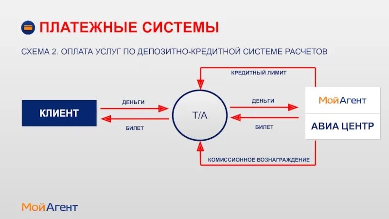 P2p схема. Платежный агент. Схема оплаты билета в платежной системе. Юмор схема платежей. Комиссионная система