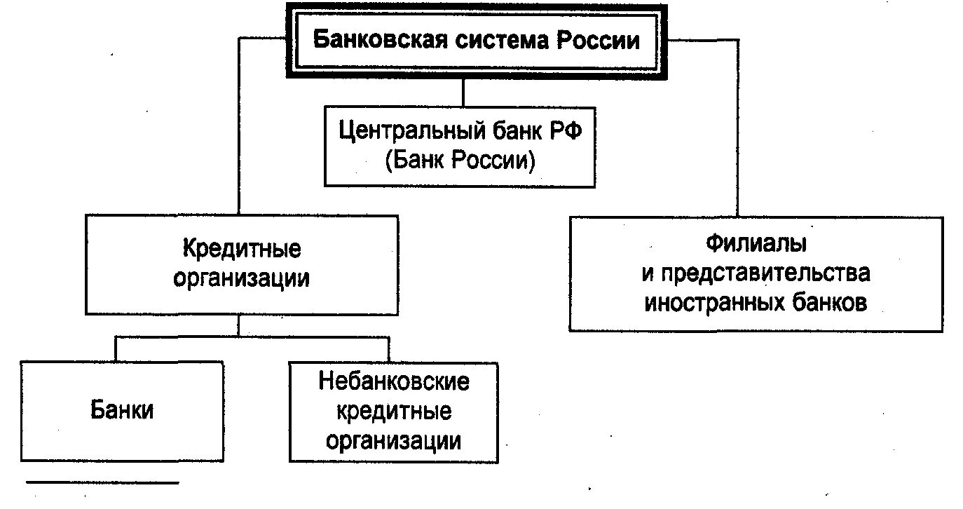 Схема банковской системы РФ. Структура банковской системы Российской Федерации. Банковская система России схема. Элементы банковской системы РФ схема.