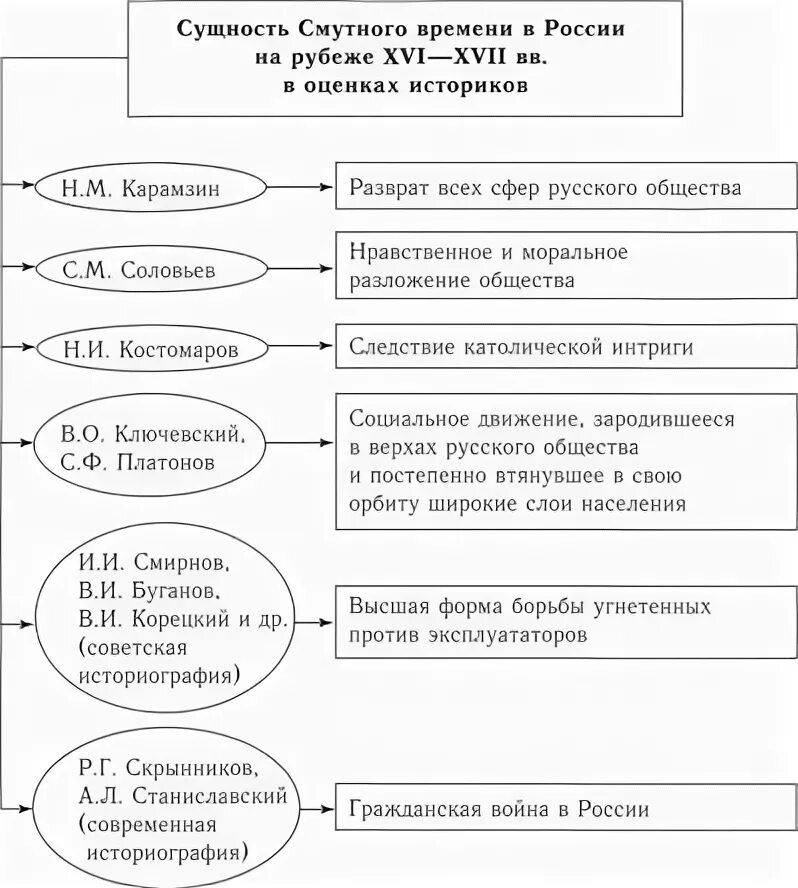 Смутное время причины и последствия. Причины смуты схема. Причины смуты в России в начале 17 века кратко таблица.