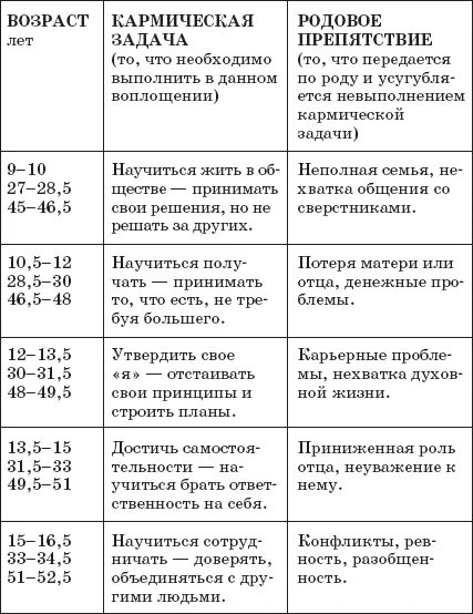 Кармические узлы по дате рождения