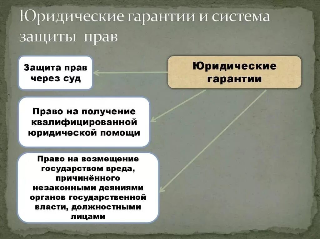 Органы правовой защиты рф. Юридические гарантии и система защиты прав человека. Юридические гарантии защиты прав человека схема. Юридические гарантии защиты прав человека таблица. Юридические Гранты защиты прав человека.