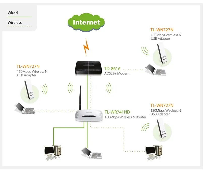 Tl link tl wn727n драйвер. TP-link TL-wn727n. TP-link TL-wn727n чипсет. Wi-Fi адаптер TP-link TL-wn727n, бело-черный. TP-link TL-wn7200nd.