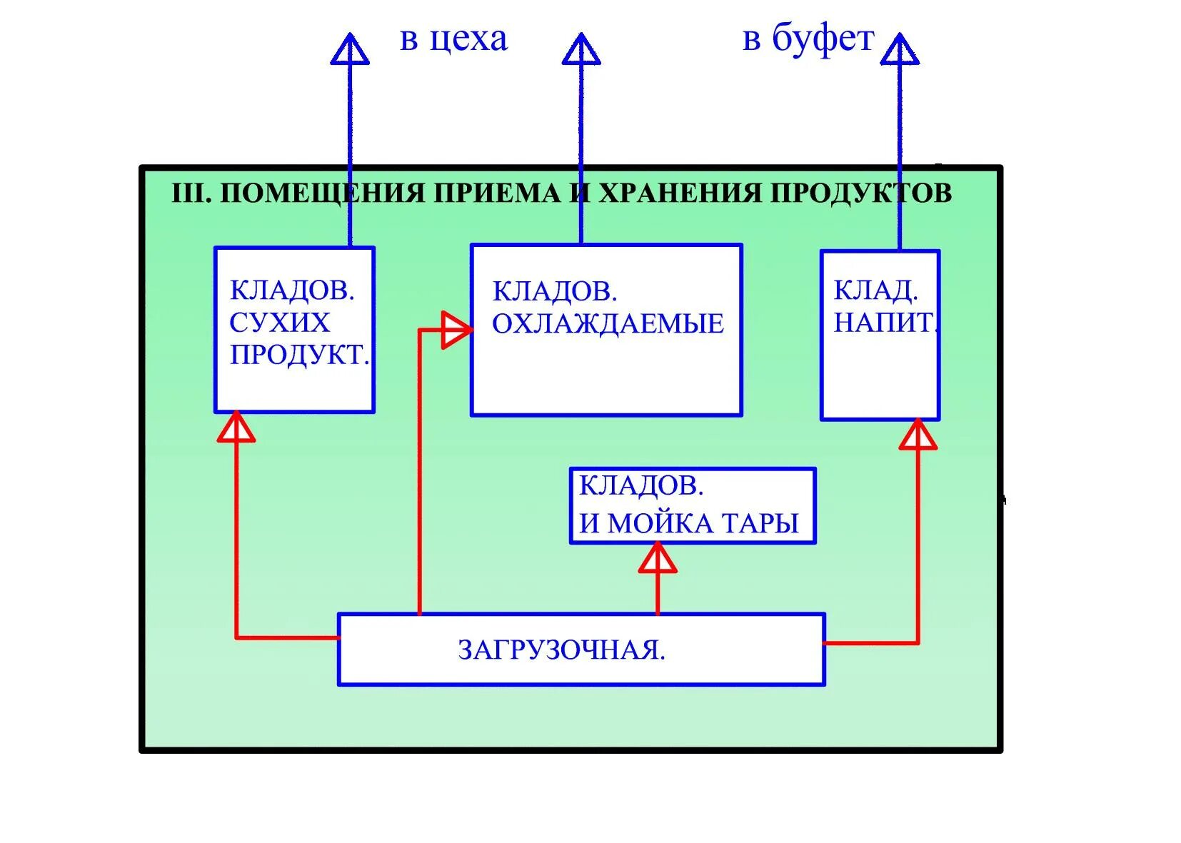 Функционально связанные между собой помещения
